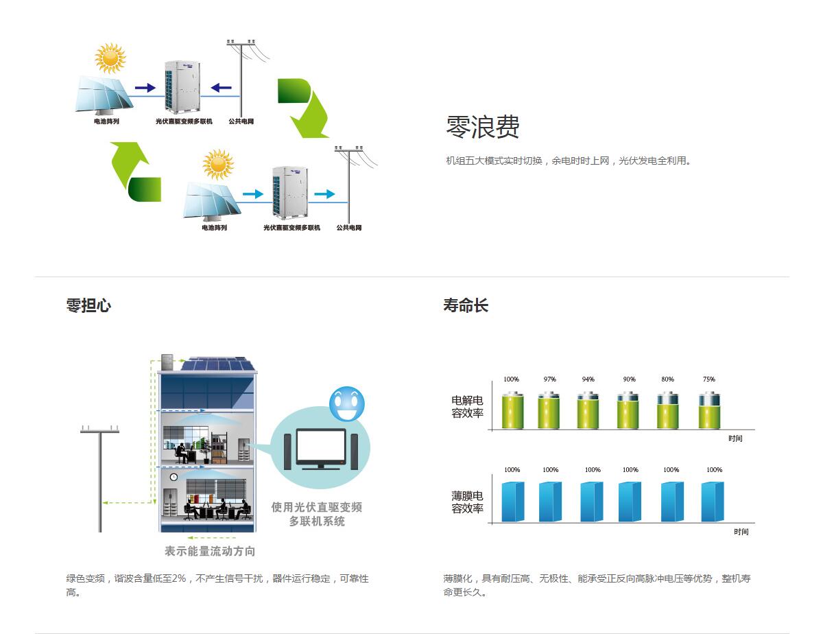 格力光伏直驅(qū)變頻多聯(lián)機(jī)