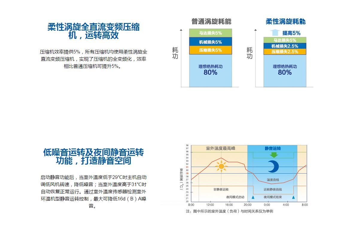 MX7全直流變頻多聯(lián)機全直流變頻多聯(lián)機MX7（26-30匹）