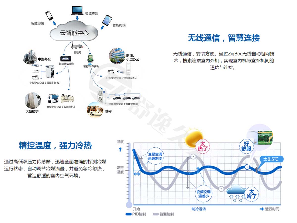 MX7全直流變頻多聯(lián)機全直流變頻多聯(lián)機MX7（26-30匹）