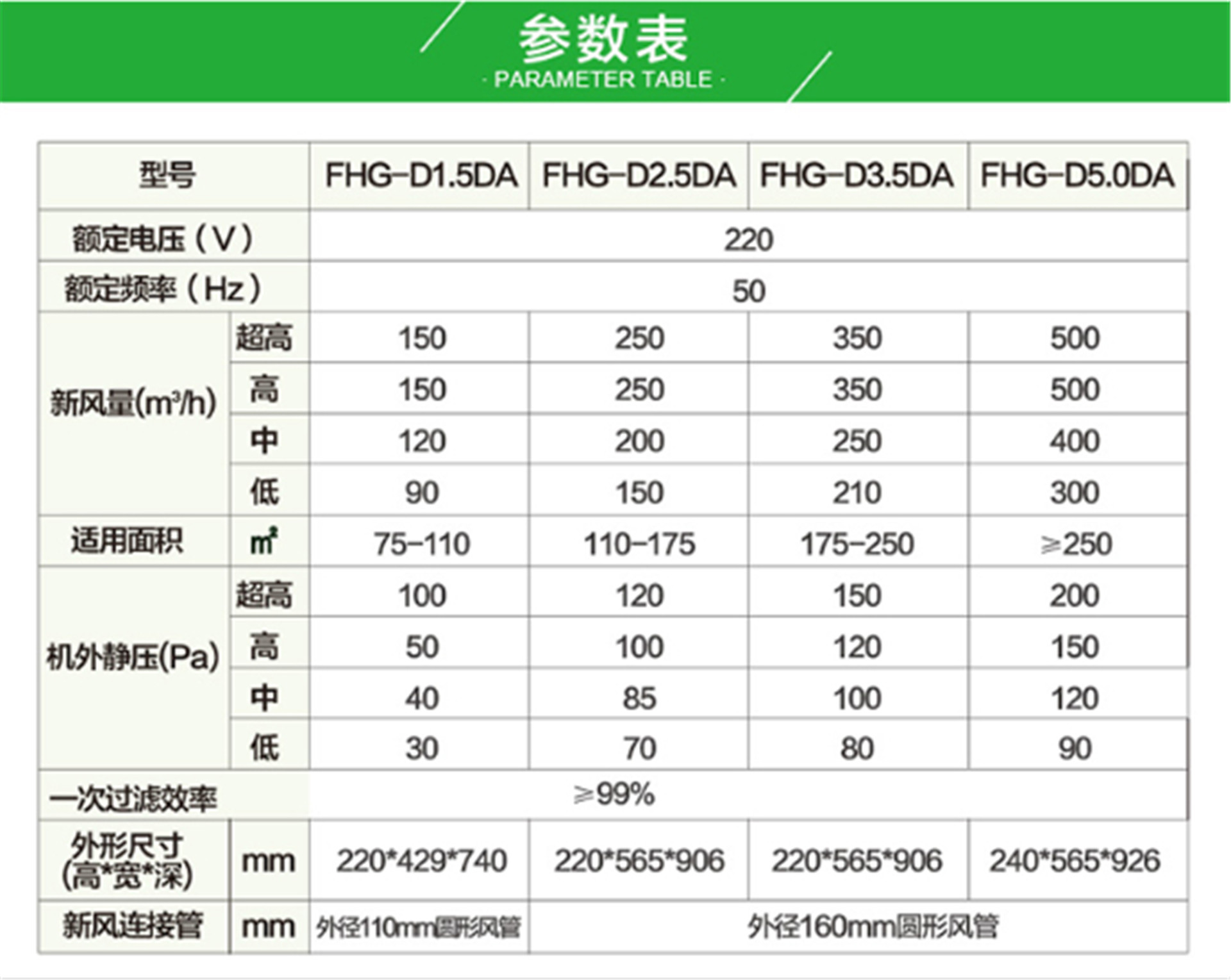格力 （GREE ）清享新風(fēng)除薶機(jī)除PM2.5 （包含三個(gè)新風(fēng)出口）FHG-D1.5A